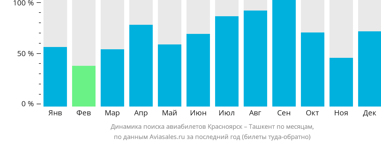 Динамика поиска авиабилетов из Красноярска в Ташкент по месяцам