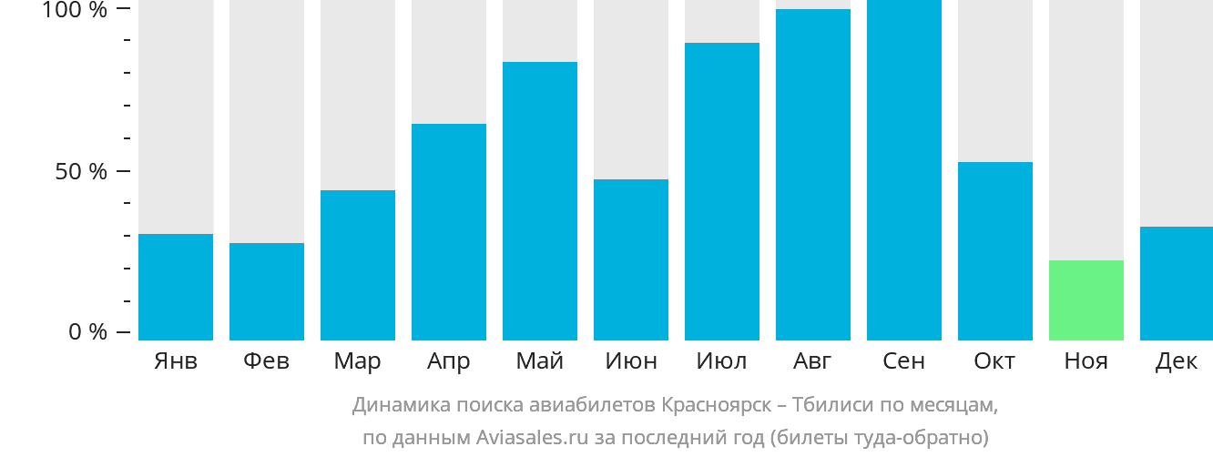 Динамика поиска авиабилетов из Красноярска в Тбилиси по месяцам