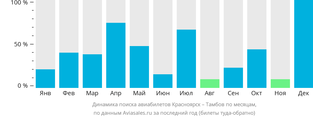Динамика поиска авиабилетов из Красноярска в Тамбов по месяцам