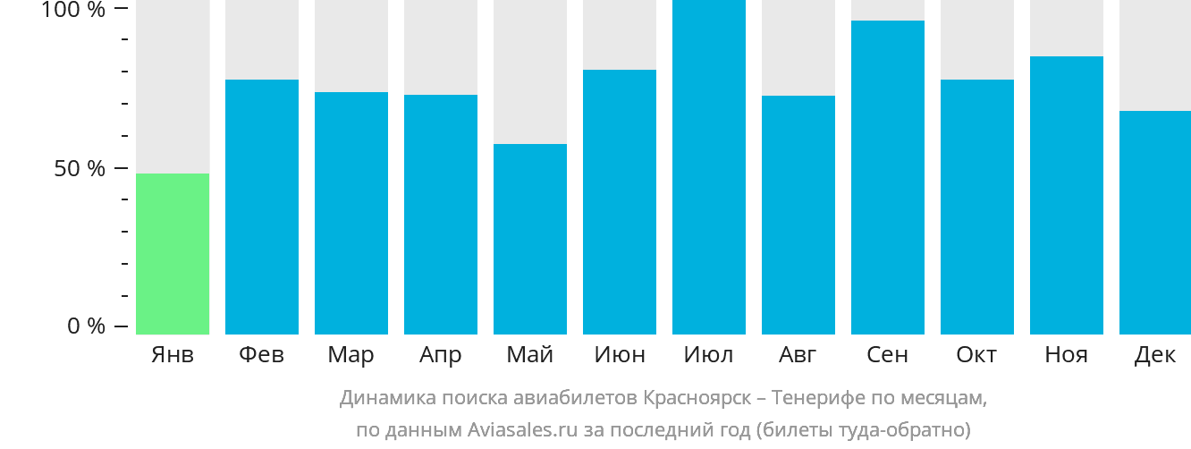 Динамика поиска авиабилетов из Красноярска на Тенерифе по месяцам