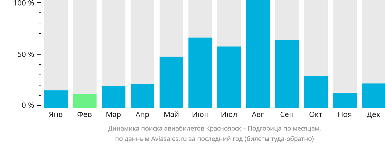 Динамика поиска авиабилетов из Красноярска в Подгорицу по месяцам