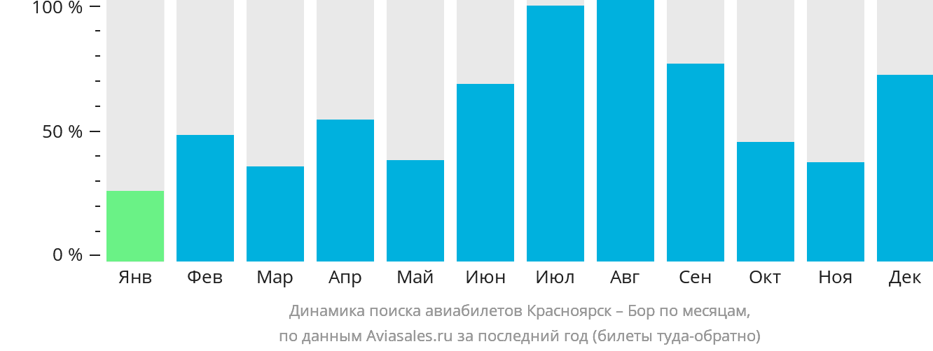 Динамика поиска авиабилетов из Красноярска в Бор по месяцам