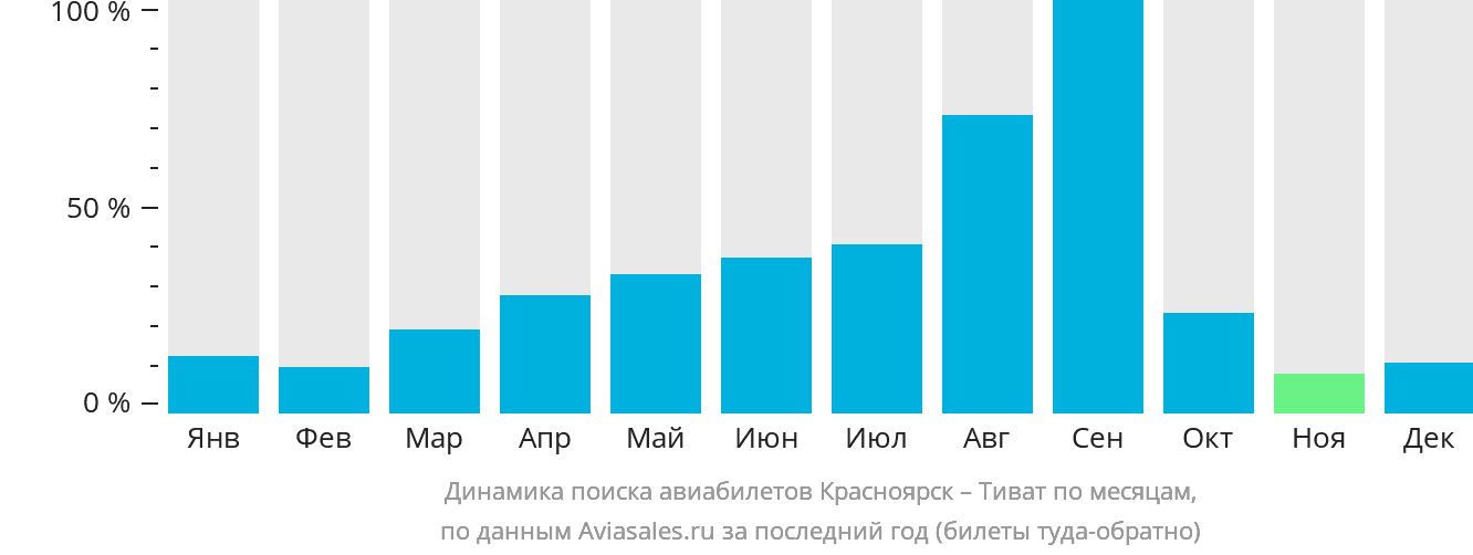 Динамика поиска авиабилетов из Красноярска в Тиват по месяцам