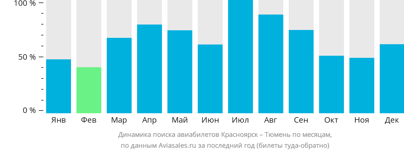 Динамика поиска авиабилетов из Красноярска в Тюмень по месяцам