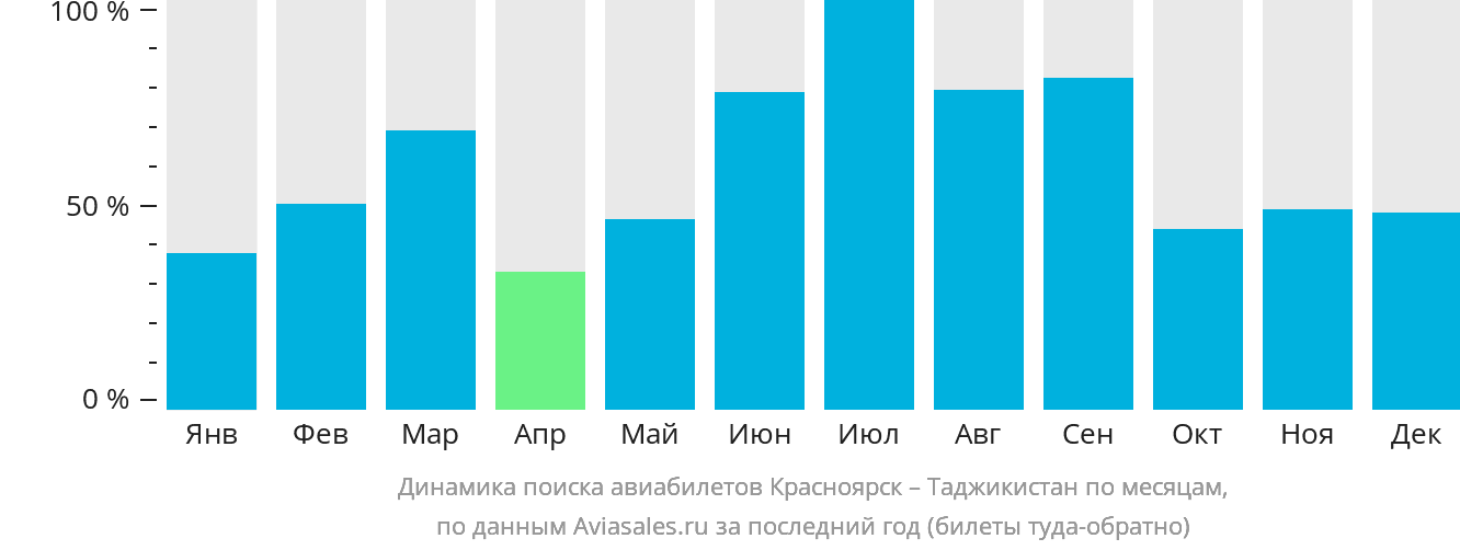 Динамика поиска авиабилетов из Красноярска в Таджикистан по месяцам