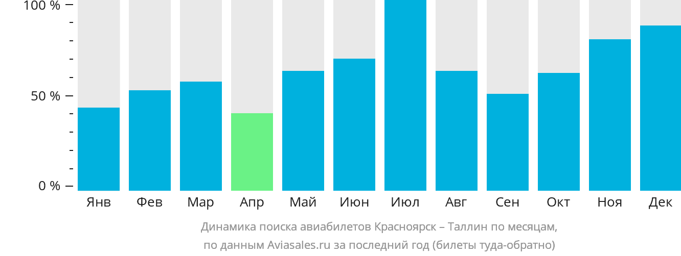 Динамика поиска авиабилетов из Красноярска в Таллин по месяцам
