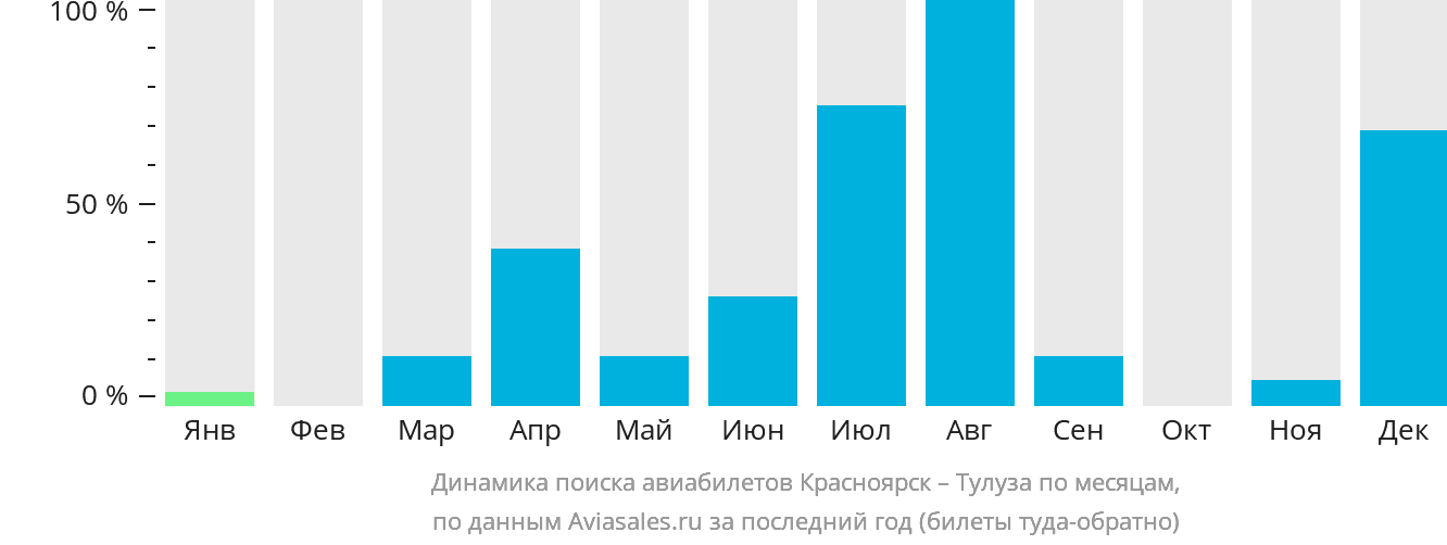 Динамика поиска авиабилетов из Красноярска в Тулузу по месяцам