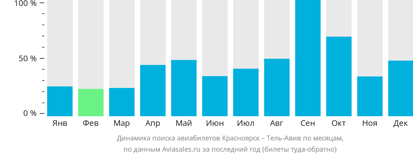 Динамика поиска авиабилетов из Красноярска в Тель-Авив по месяцам