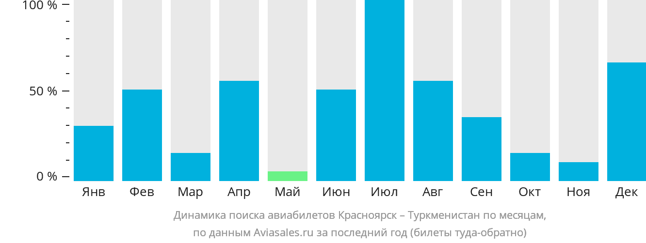 Динамика поиска авиабилетов из Красноярска в Туркменистан по месяцам