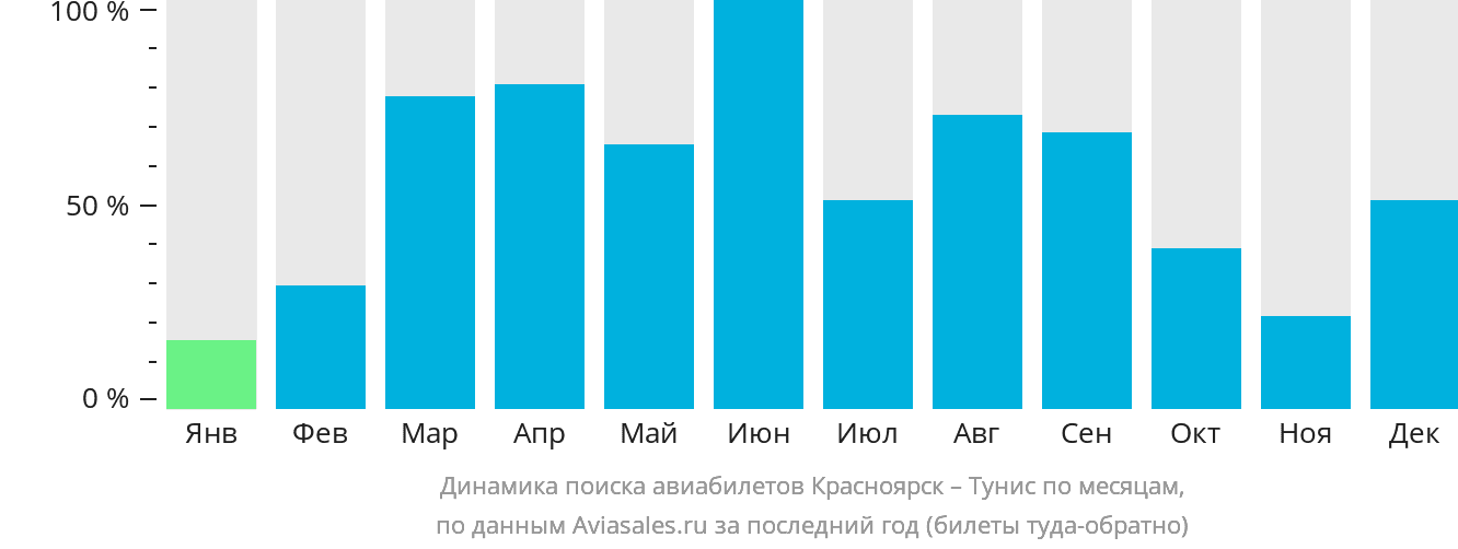 Динамика поиска авиабилетов из Красноярска в Тунис по месяцам