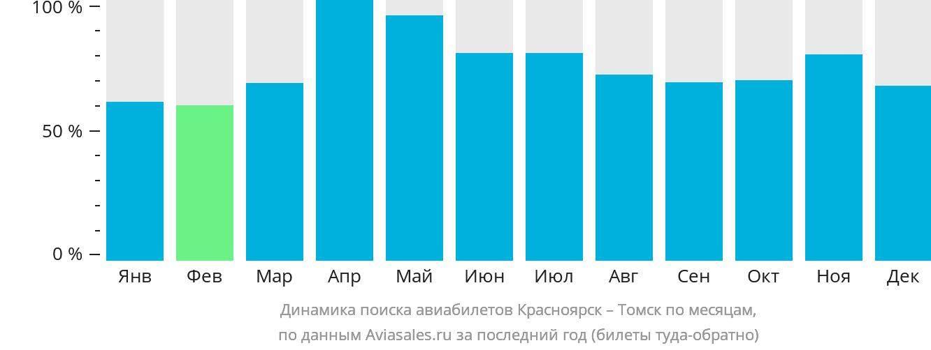 Динамика поиска авиабилетов из Красноярска в Томск по месяцам