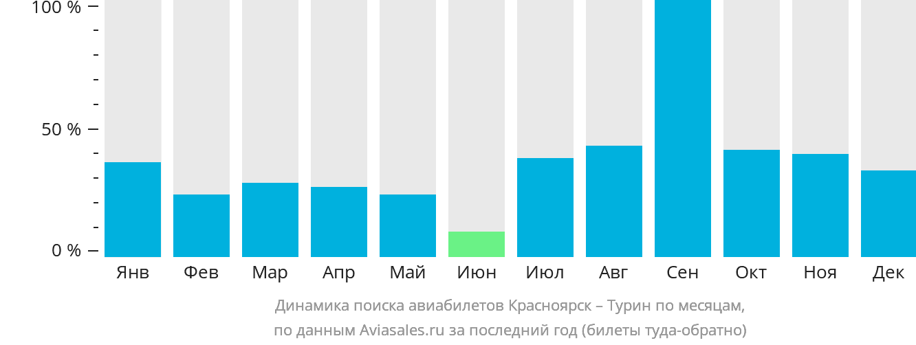 Динамика поиска авиабилетов из Красноярска в Турин по месяцам