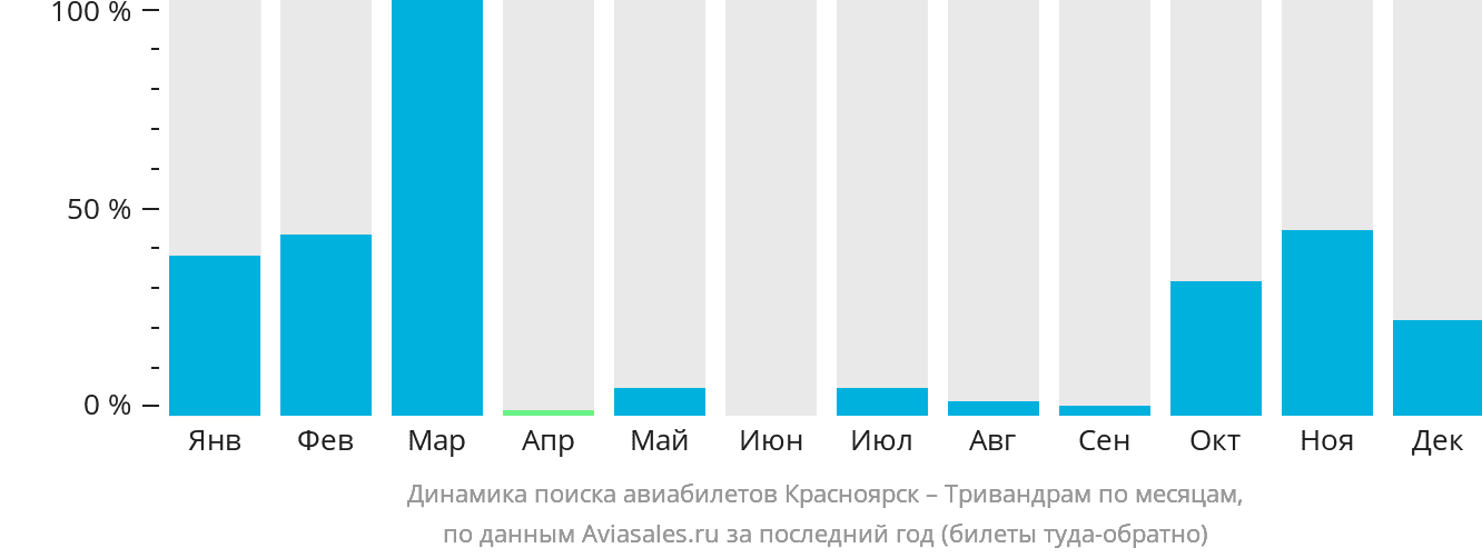 Динамика поиска авиабилетов из Красноярска в Тривандрам по месяцам