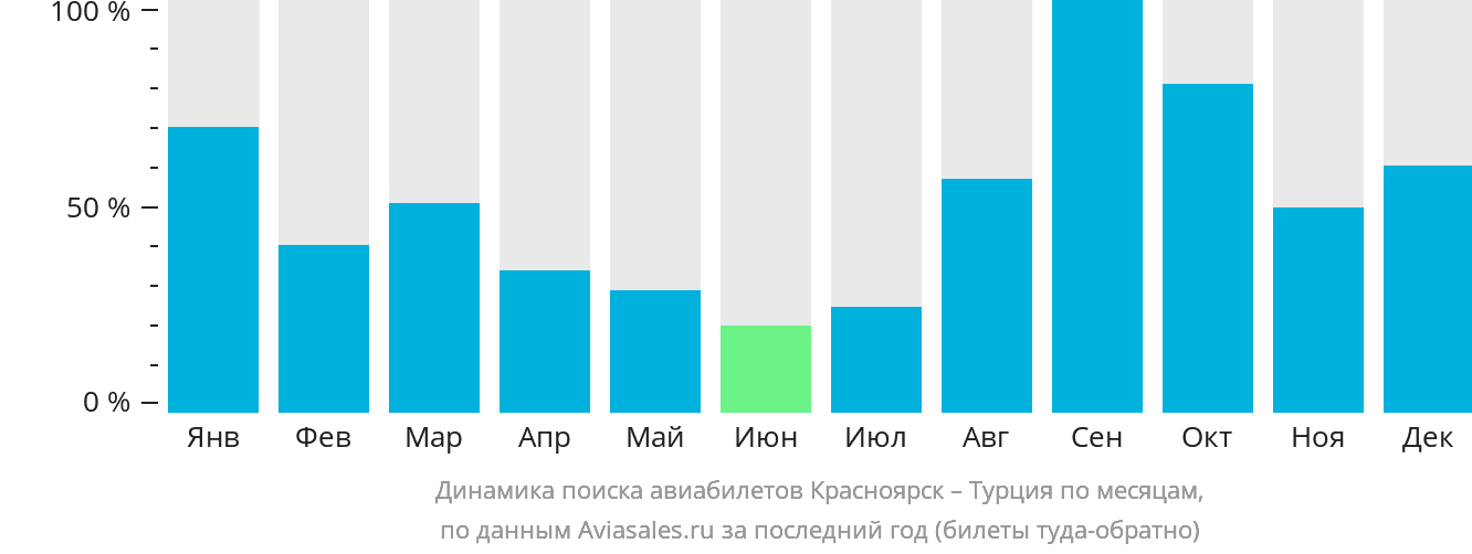 Динамика поиска авиабилетов из Красноярска в Турцию по месяцам