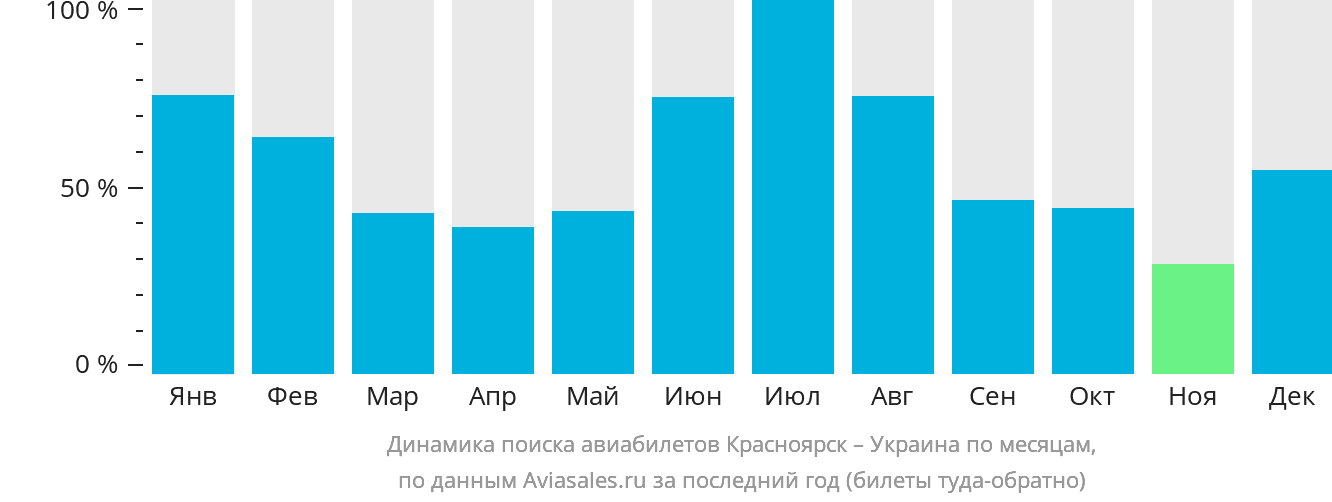 Динамика поиска авиабилетов из Красноярска в Украину по месяцам