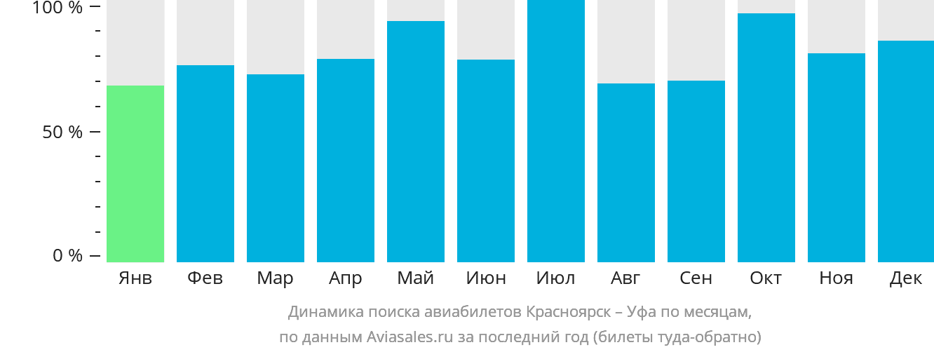 Динамика поиска авиабилетов из Красноярска в Уфу по месяцам