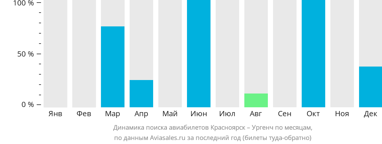 Динамика поиска авиабилетов из Красноярска в Ургенч по месяцам