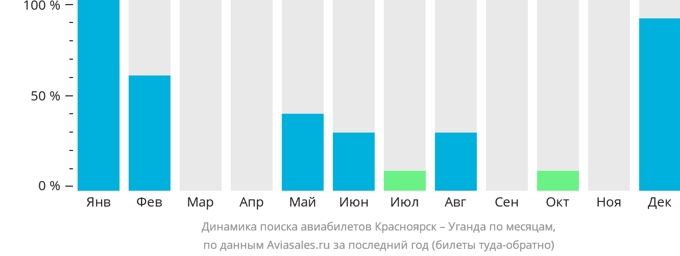 Динамика поиска авиабилетов из Красноярска в Уганду по месяцам