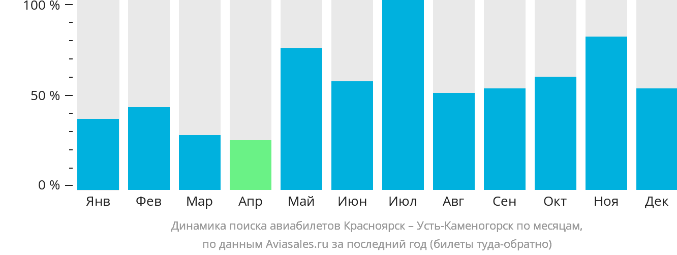Динамика поиска авиабилетов из Красноярска в Усть-Каменогорск по месяцам