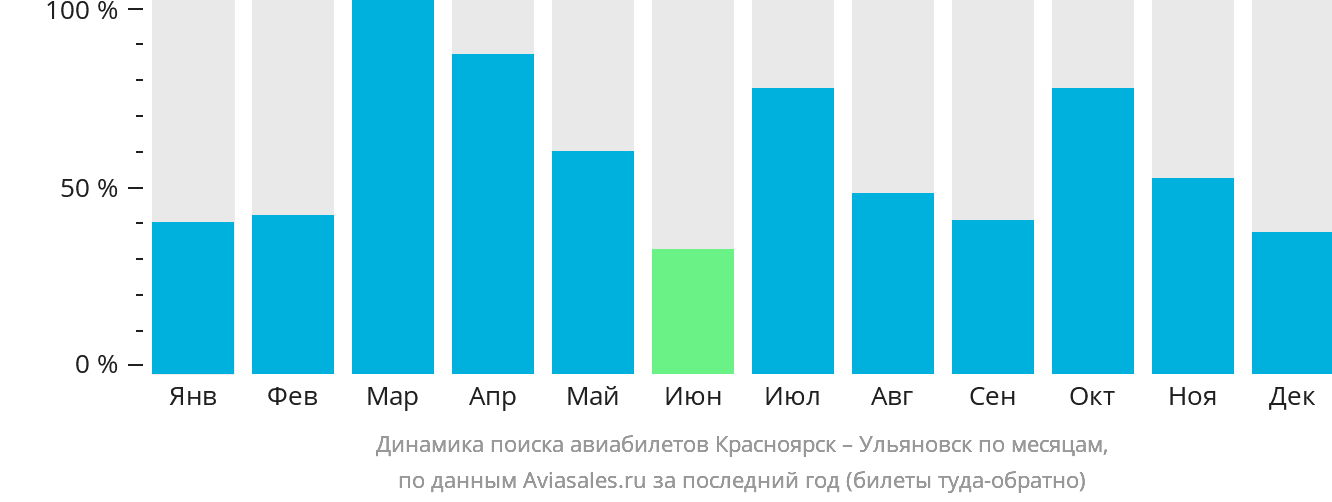 Динамика поиска авиабилетов из Красноярска в Ульяновск по месяцам