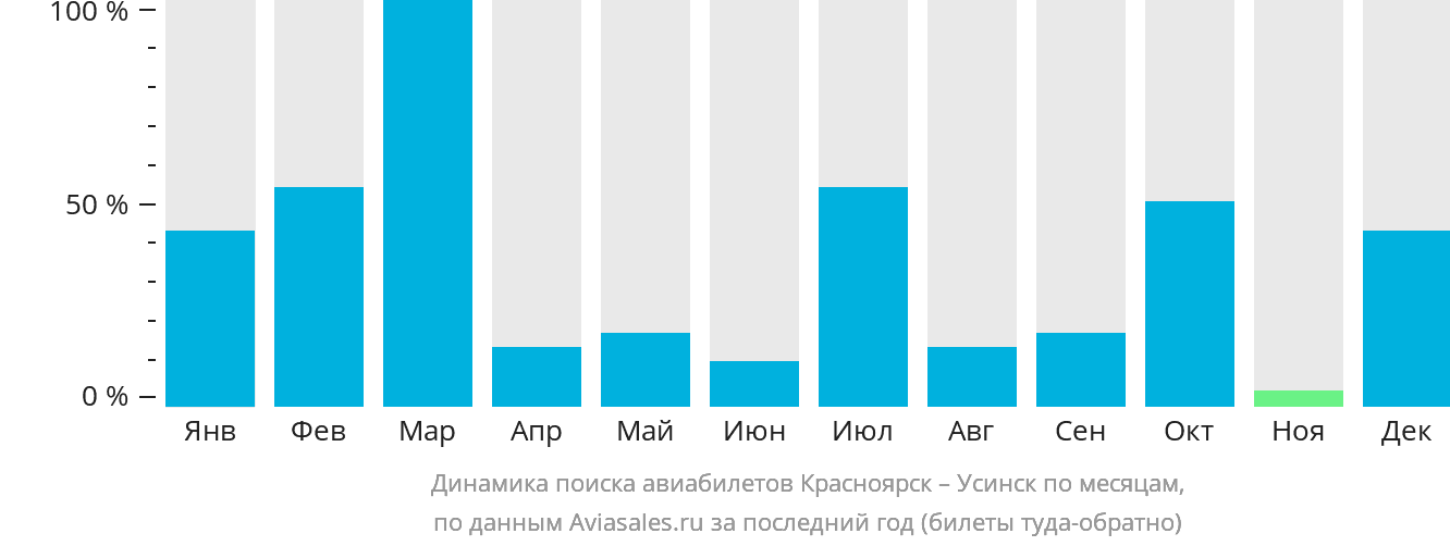 Динамика поиска авиабилетов из Красноярска в Усинск по месяцам