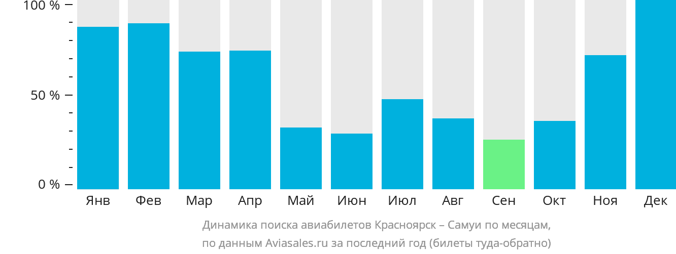 Динамика поиска авиабилетов из Красноярска на Самуй по месяцам