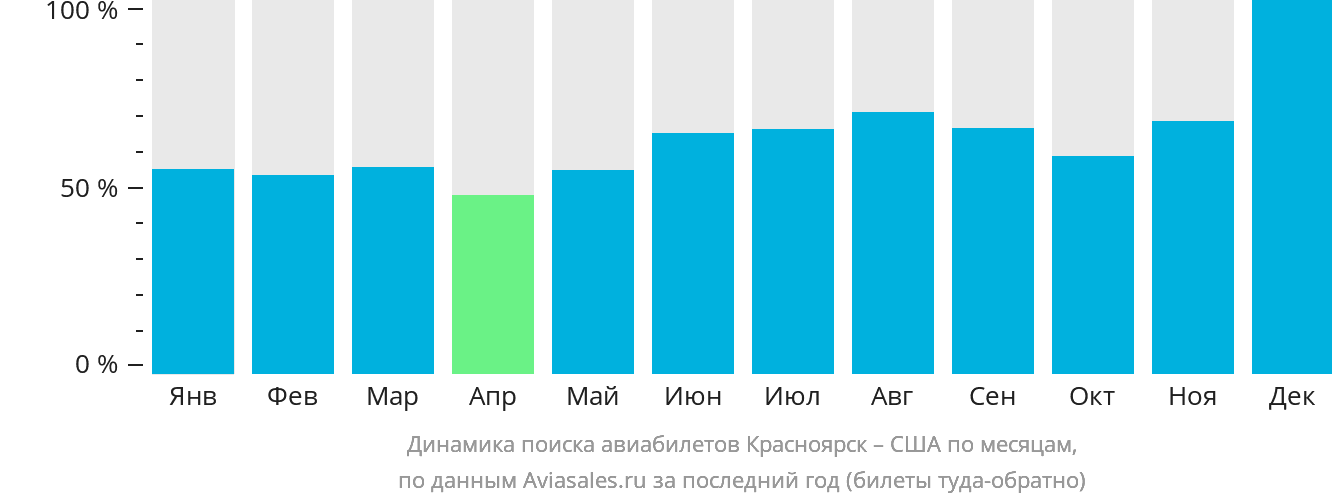 Динамика поиска авиабилетов из Красноярска в США по месяцам