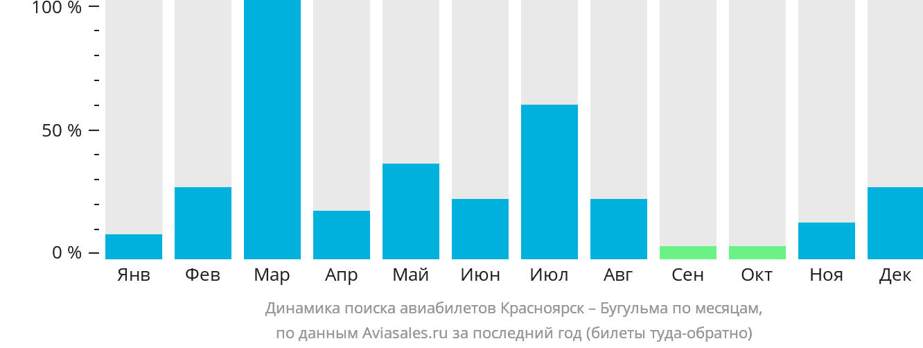 Динамика поиска авиабилетов из Красноярска в Бугульму по месяцам