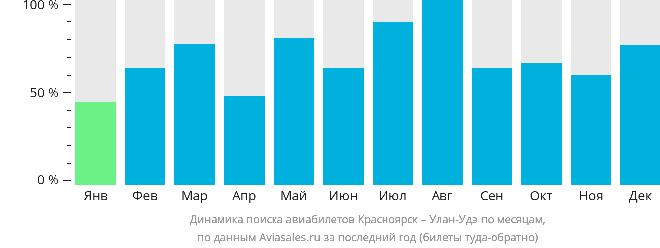 Динамика поиска авиабилетов из Красноярска в Улан-Удэ по месяцам