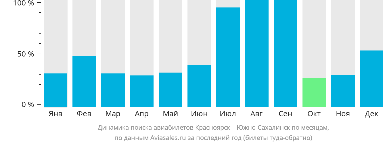 Динамика поиска авиабилетов из Красноярска в Южно-Сахалинск по месяцам