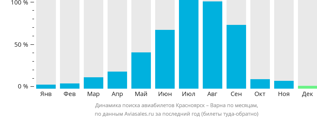 Динамика поиска авиабилетов из Красноярска в Варну по месяцам