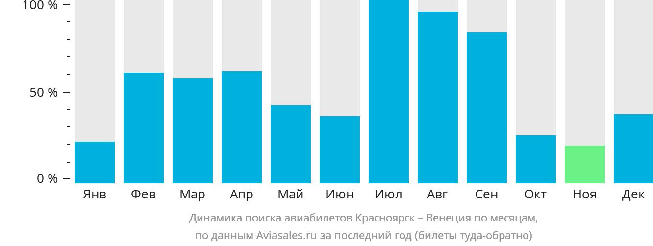 Динамика поиска авиабилетов из Красноярска в Венецию по месяцам