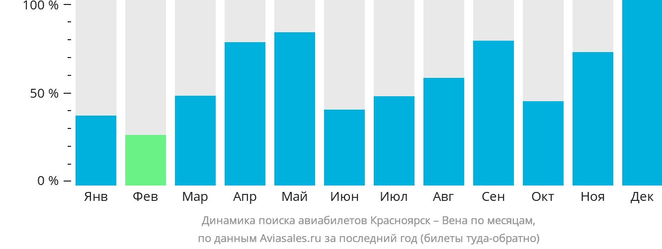 Динамика поиска авиабилетов из Красноярска в Вену по месяцам