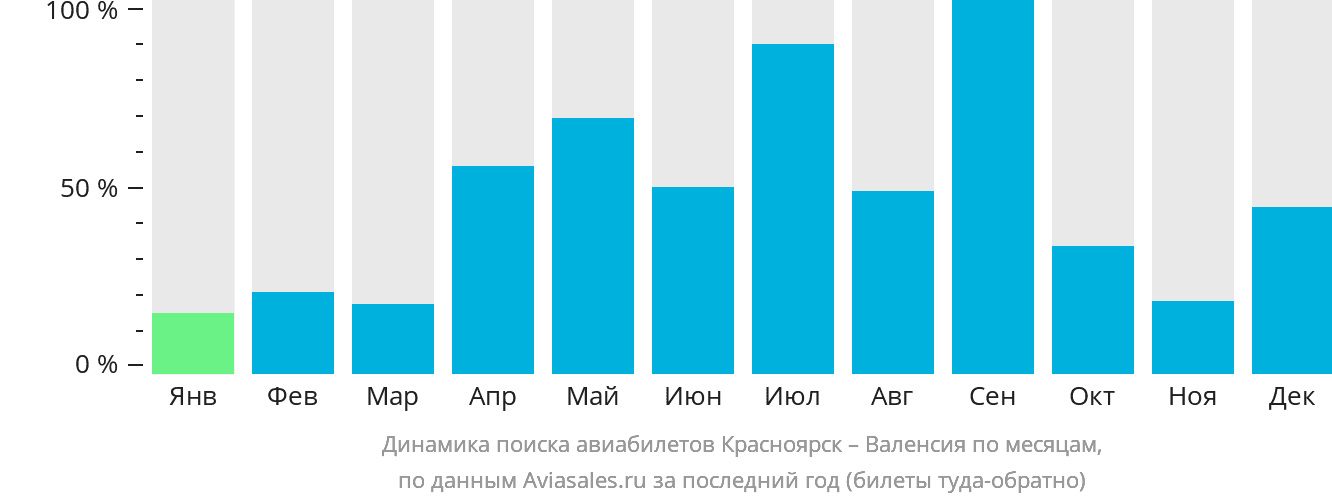 Динамика поиска авиабилетов из Красноярска в Валенсию по месяцам