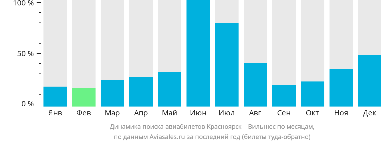 Динамика поиска авиабилетов из Красноярска в Вильнюс по месяцам
