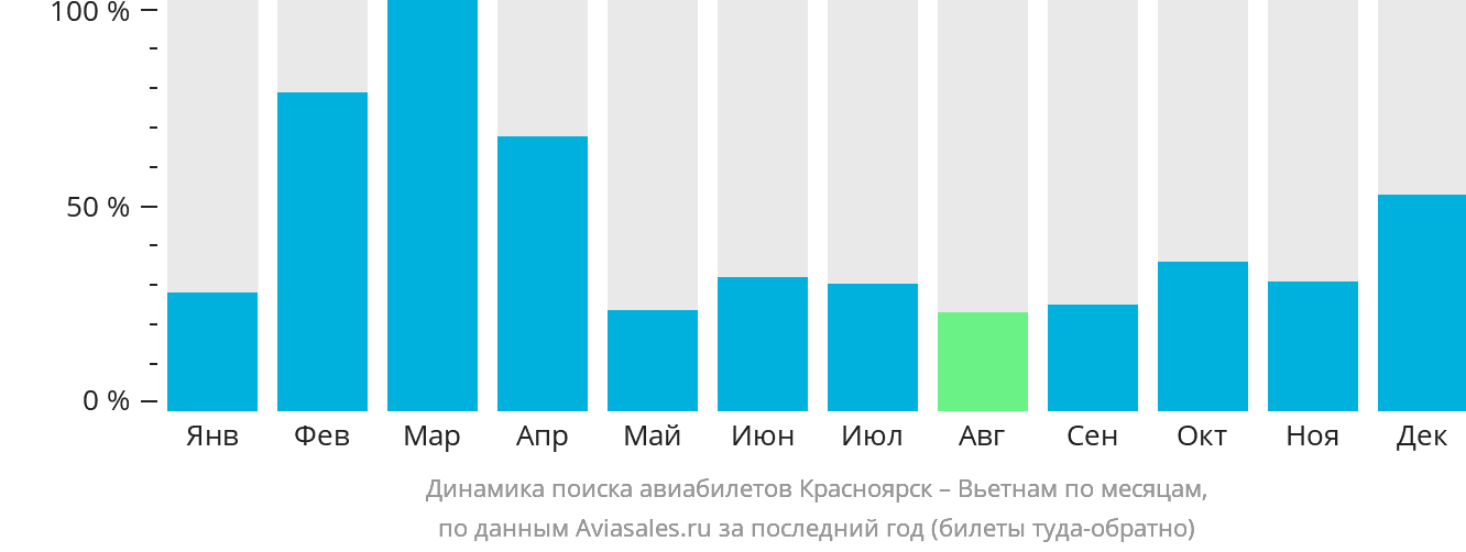 Динамика поиска авиабилетов из Красноярска в Вьетнам по месяцам