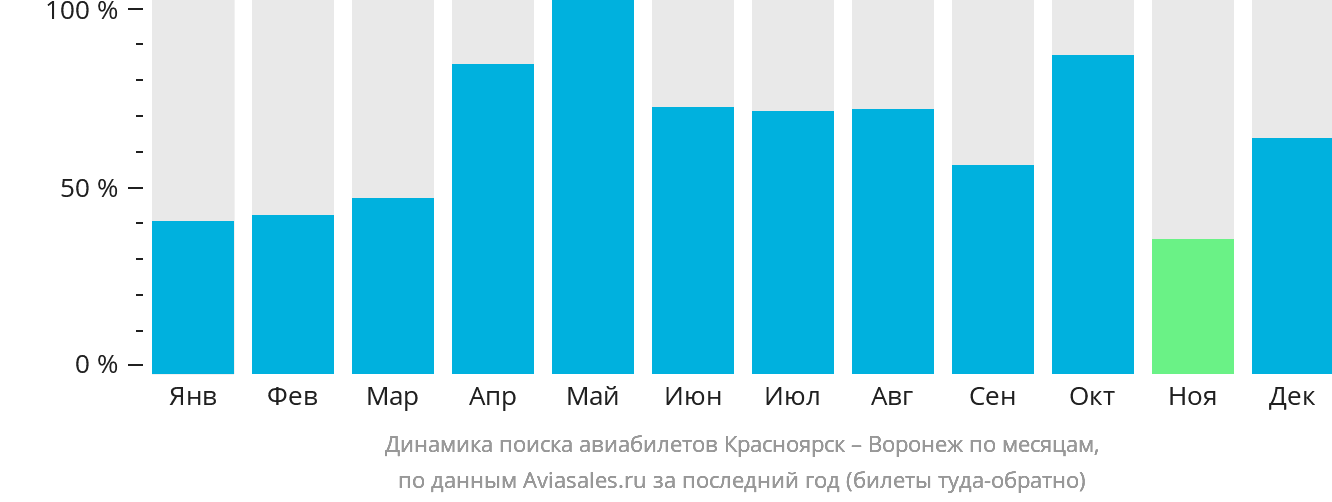 Динамика поиска авиабилетов из Красноярска в Воронеж по месяцам