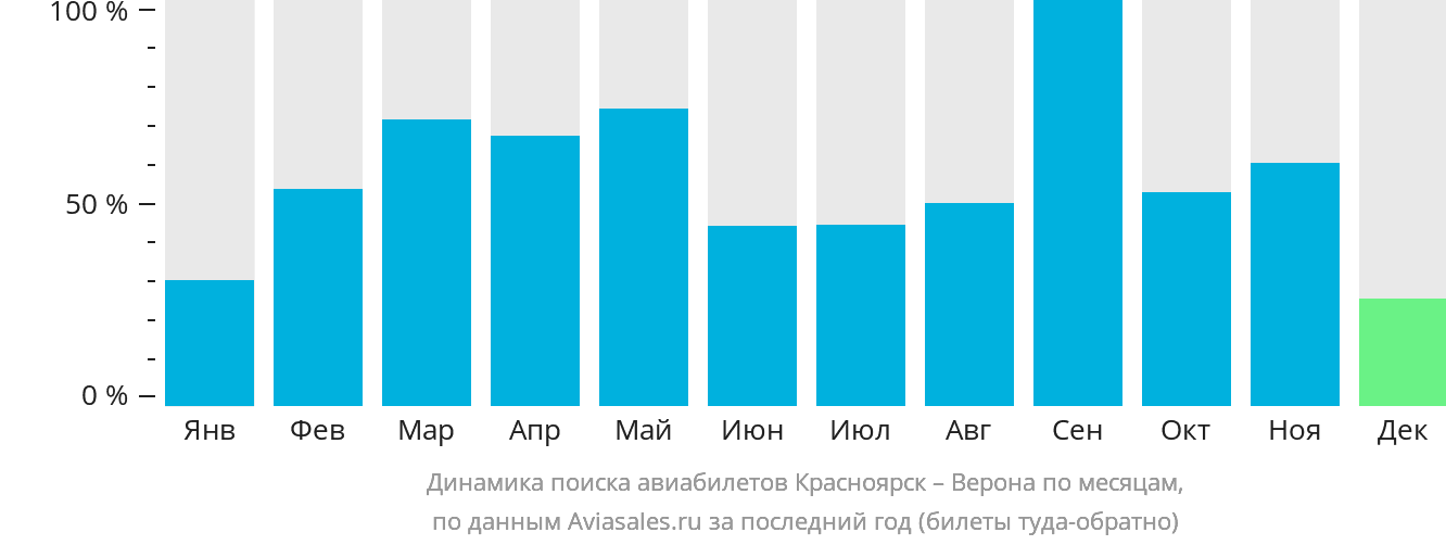 Динамика поиска авиабилетов из Красноярска в Верону по месяцам