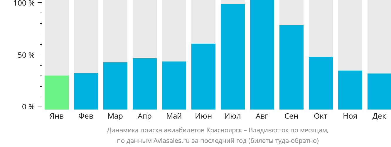 Динамика поиска авиабилетов из Красноярска во Владивосток по месяцам