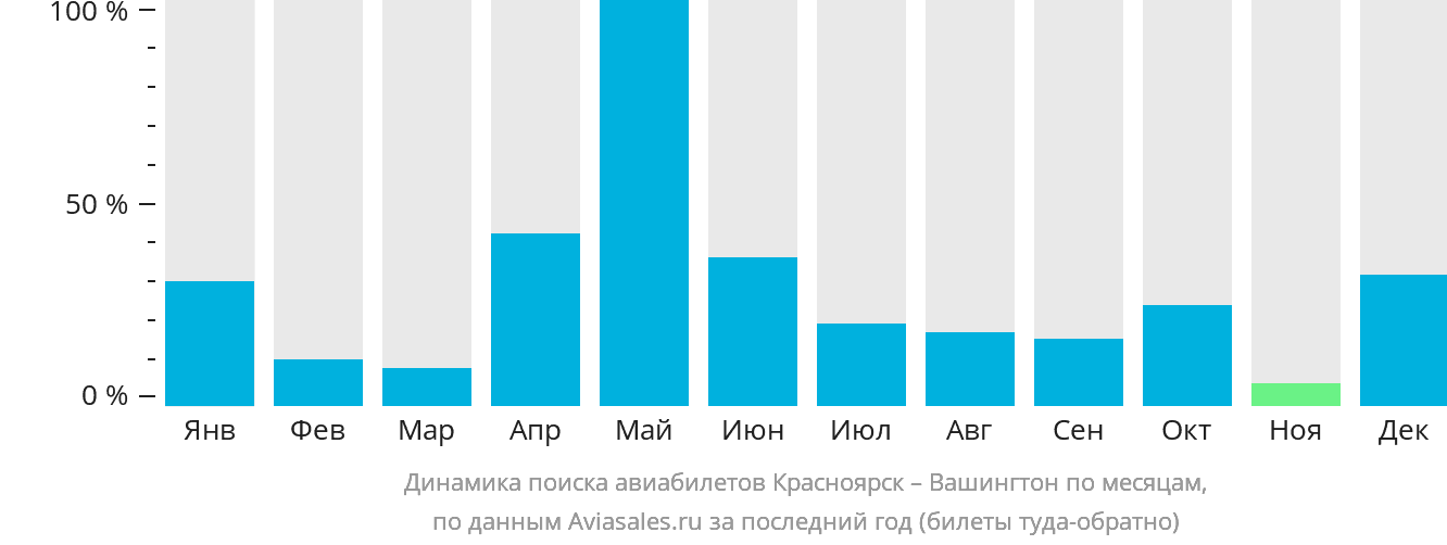 Динамика поиска авиабилетов из Красноярска в Вашингтон по месяцам