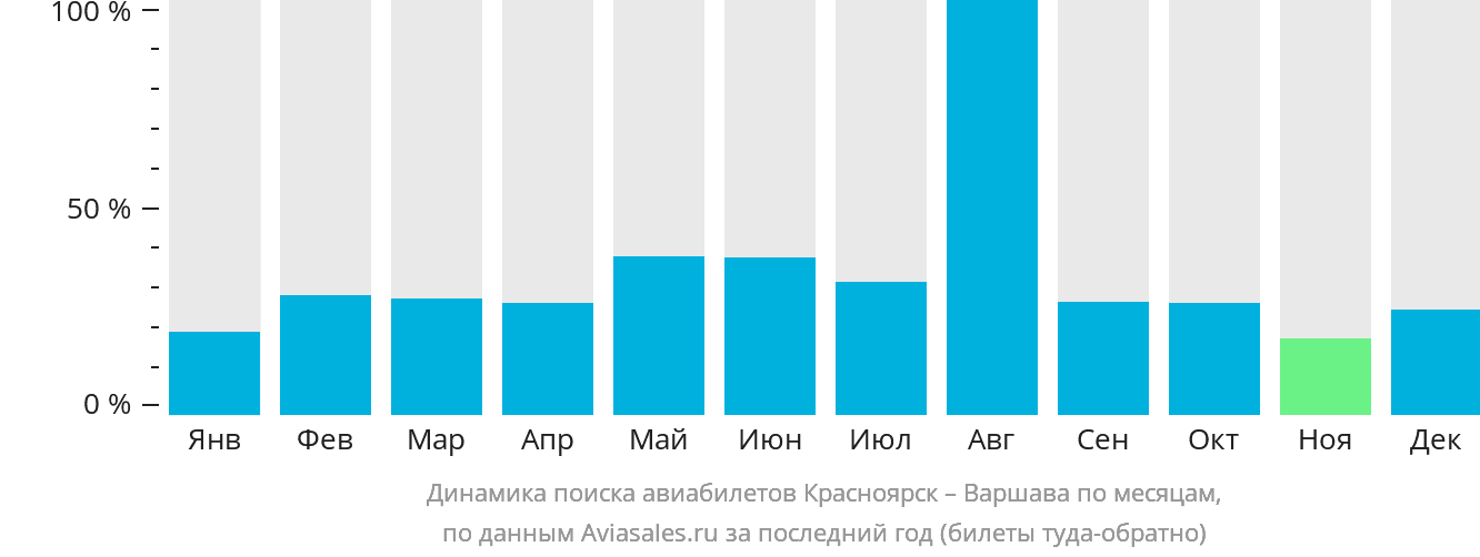 Динамика поиска авиабилетов из Красноярска в Варшаву по месяцам