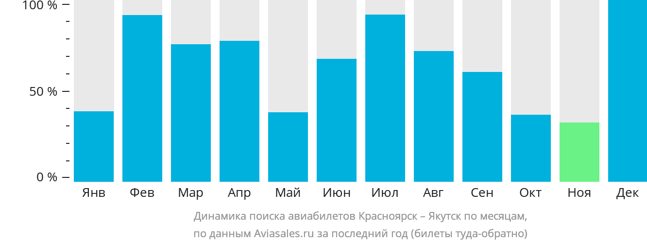 Динамика поиска авиабилетов из Красноярска в Якутск по месяцам