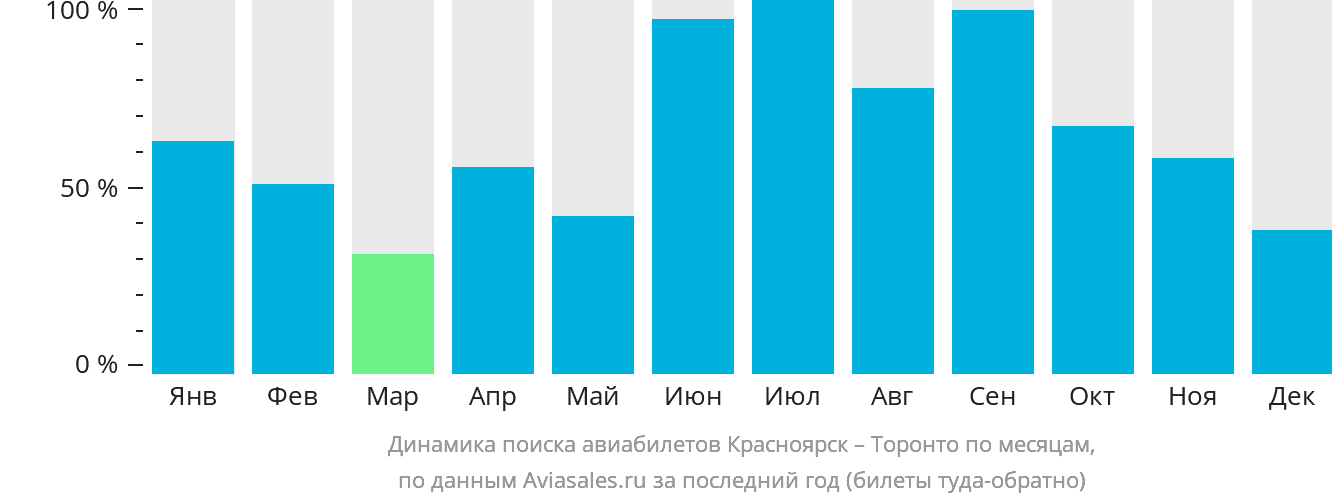 Динамика поиска авиабилетов из Красноярска в Торонто по месяцам
