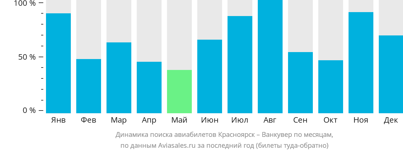 Динамика поиска авиабилетов из Красноярска в Ванкувер по месяцам