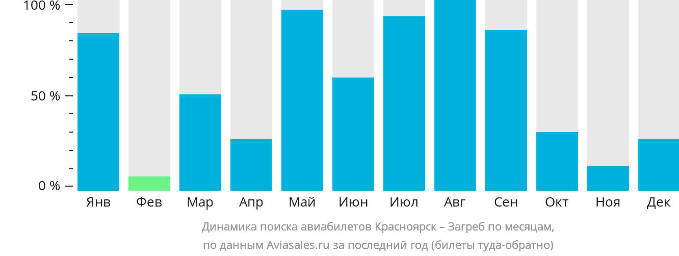 Динамика поиска авиабилетов из Красноярска в Загреб по месяцам