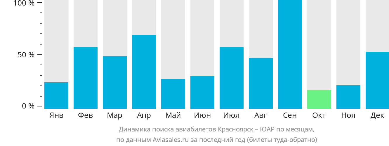 Динамика поиска авиабилетов из Красноярска в ЮАР по месяцам