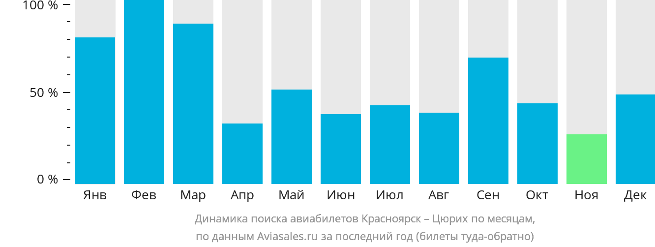 Динамика поиска авиабилетов из Красноярска в Цюрих по месяцам