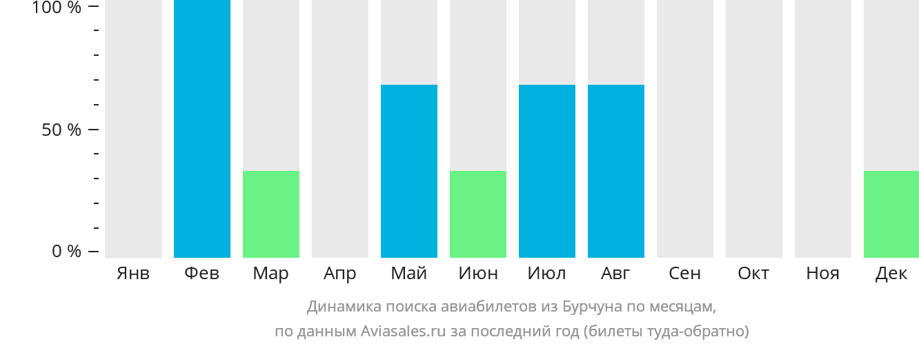 Динамика поиска авиабилетов из Бурчуна по месяцам