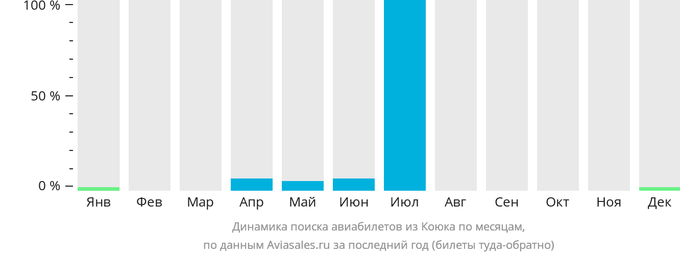 Динамика поиска авиабилетов из Коюка по месяцам