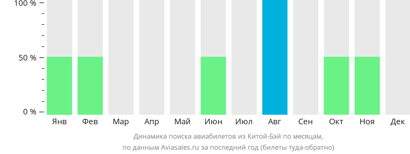 Динамика поиска авиабилетов из Китой-Бэй по месяцам